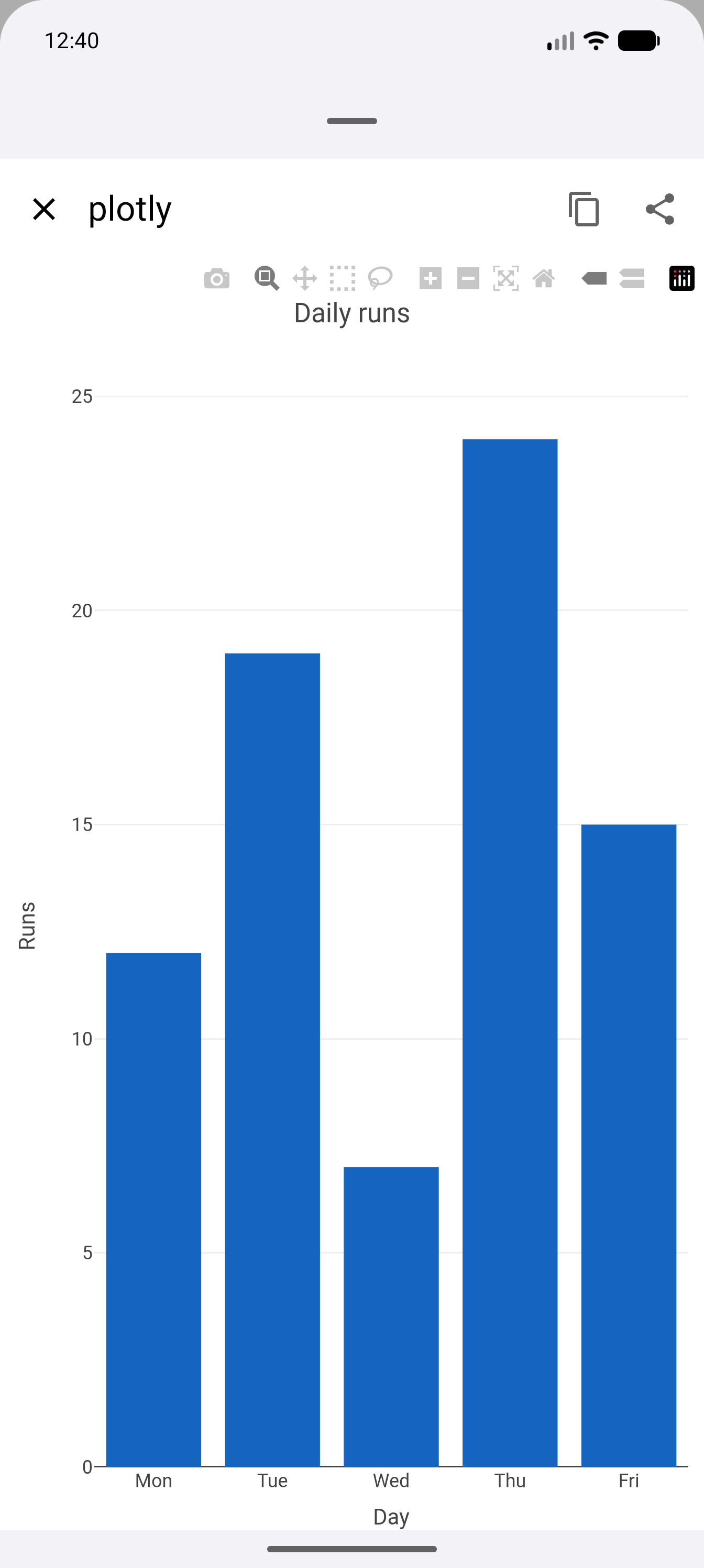 A plotly bar chart with its modebar, rendered on device
