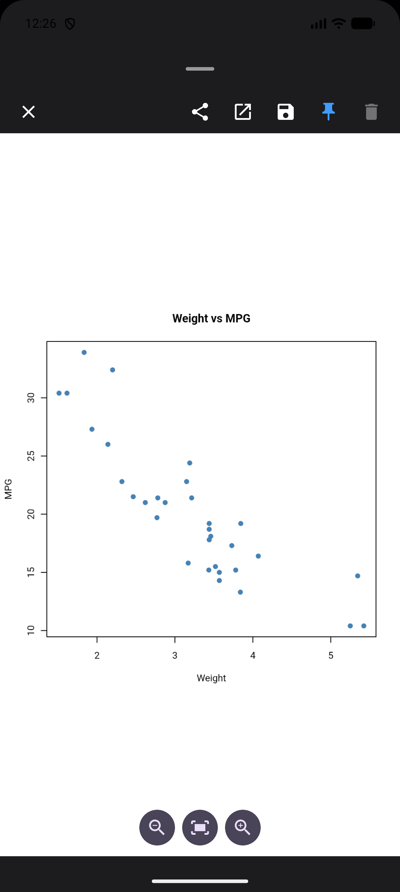 Plot detail view of a pinned Weight vs MPG scatter plot, with the pin button highlighted in blue and the Delete button greyed out in the toolbar, in dark mode