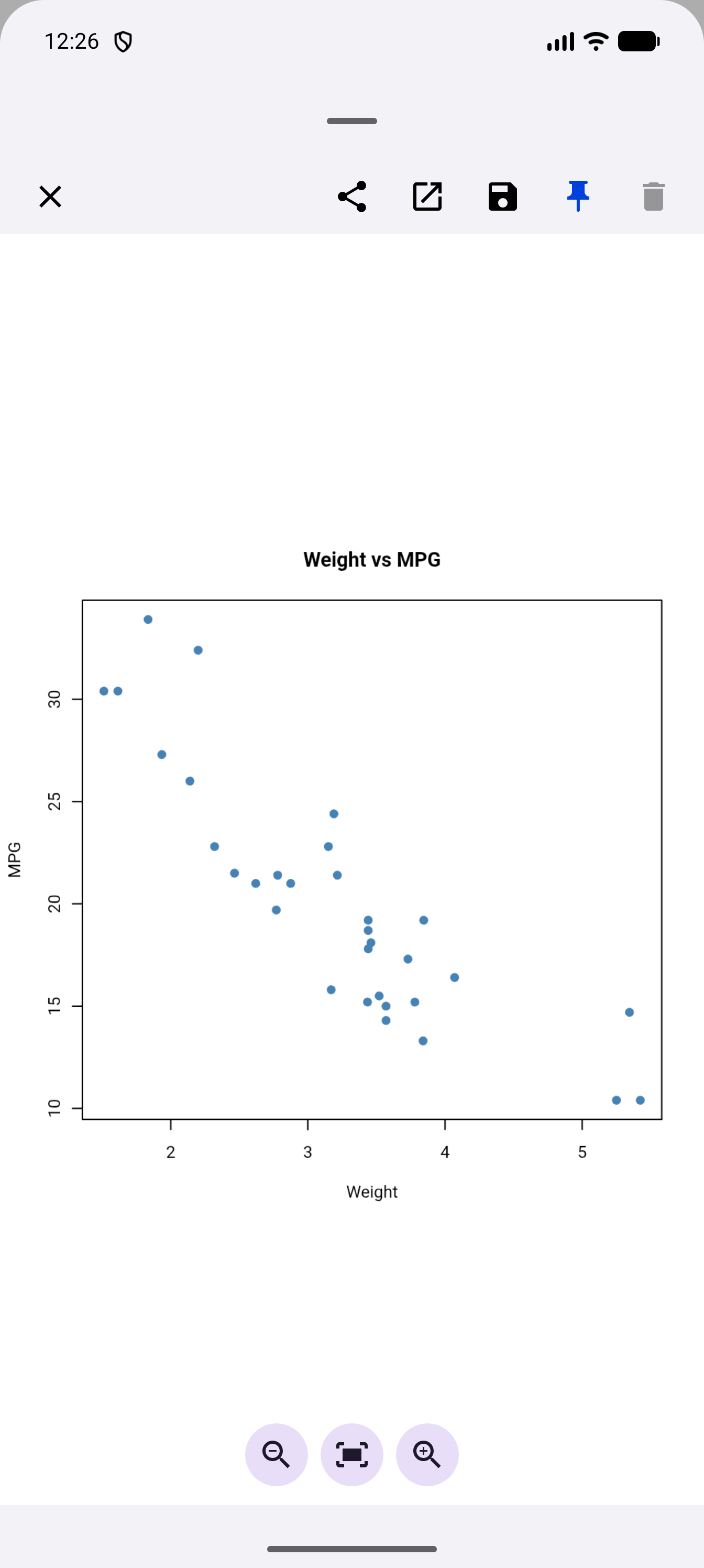 Plot detail view of a pinned Weight vs MPG scatter plot, with the pin button highlighted in blue and the Delete button greyed out in the toolbar
